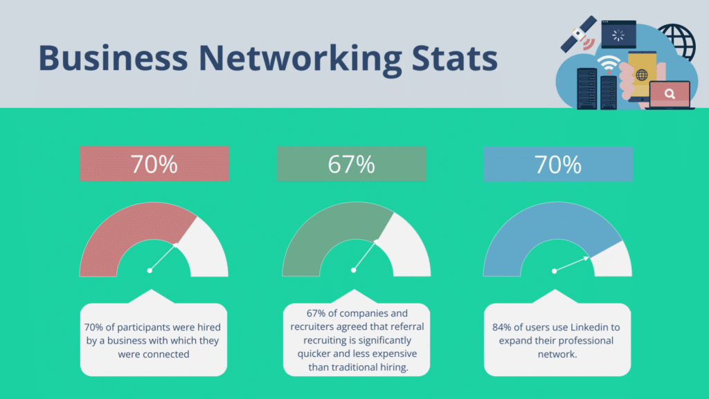 40+ Surprising Networking Statistics For 2023