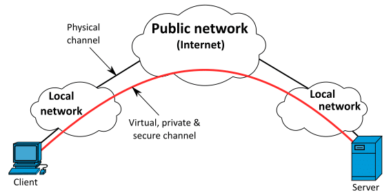 Remote Work Best Practices: VPN