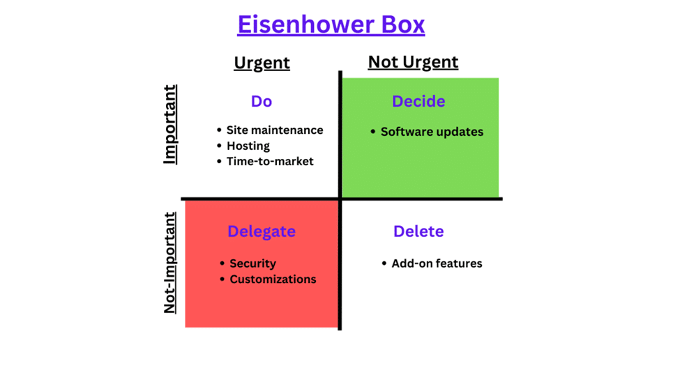 Open Source VS SaaS ECommerce What’s urgent and important