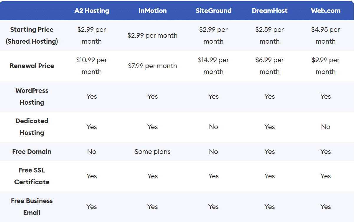 different hosting plans compared