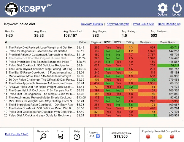 Analysis of keywords to find profit and ranking potential