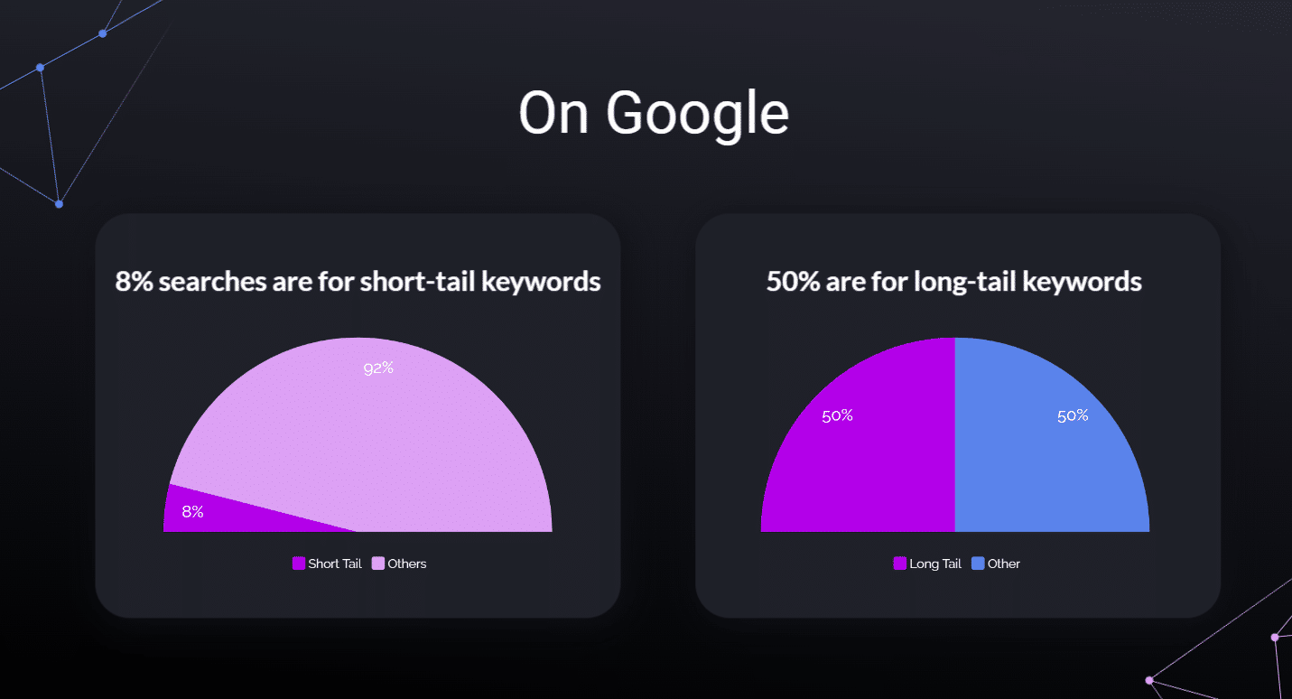 keyword research stats google