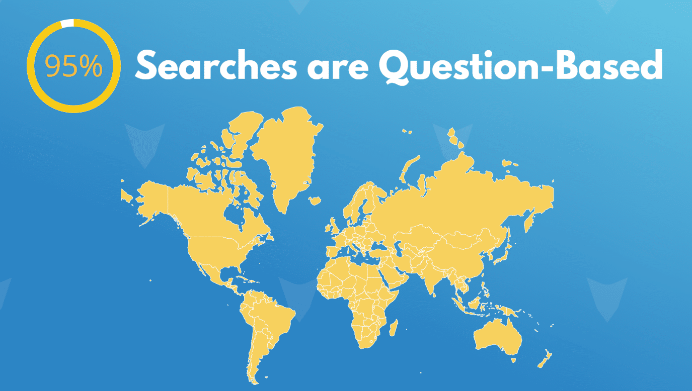 question based keyword research statistics