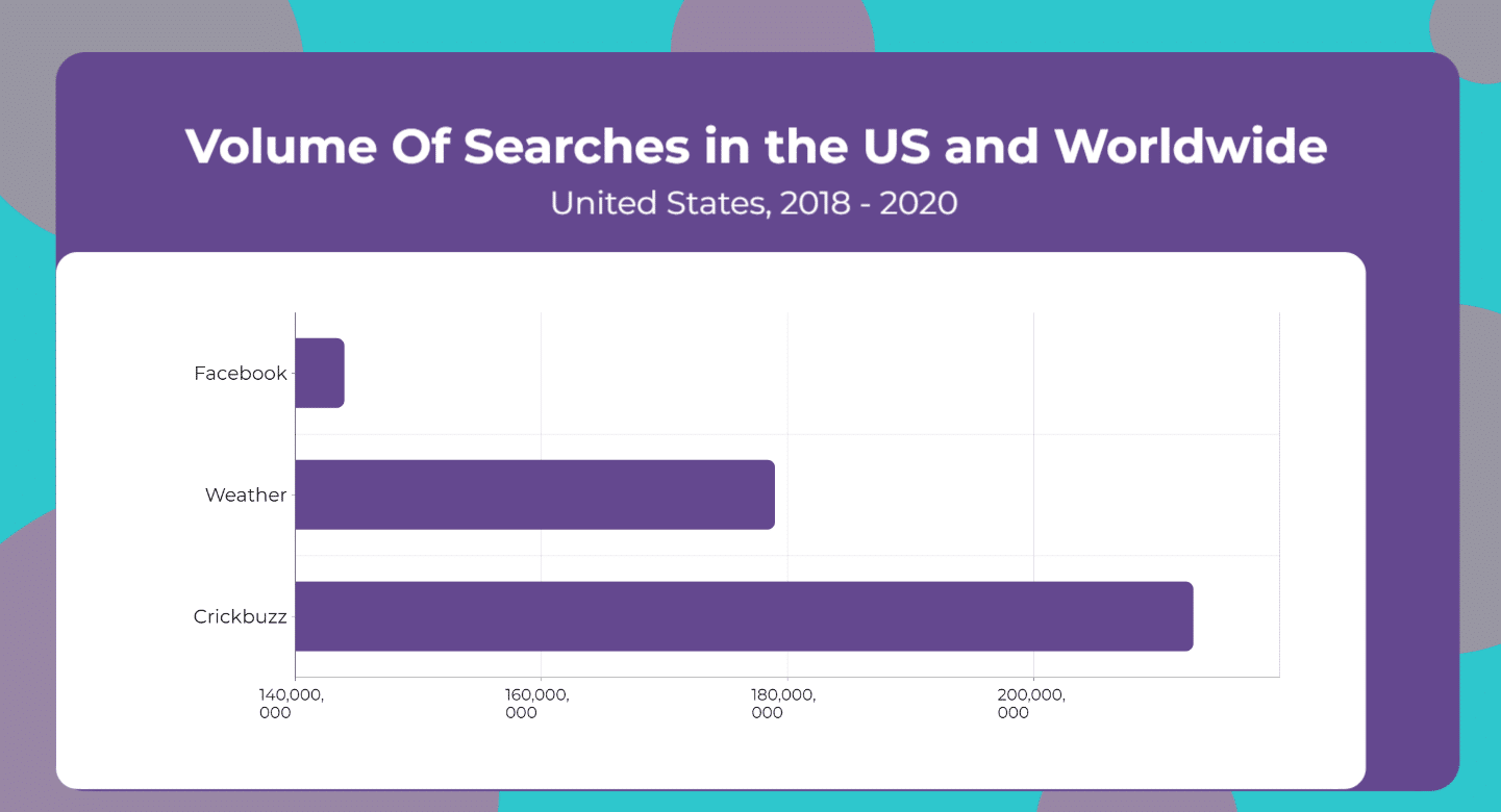 volume of global searches of keywords stats