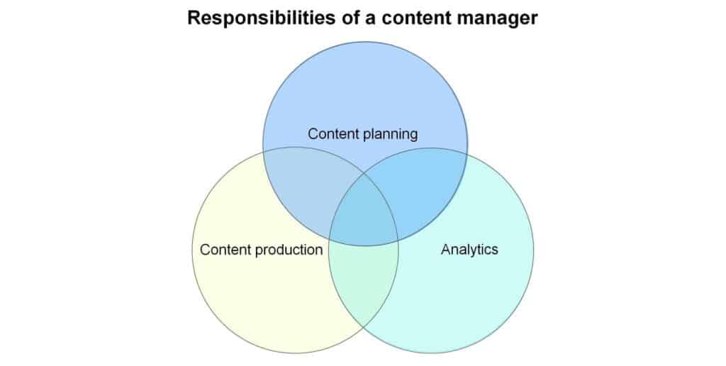 responsibilities of a content manager