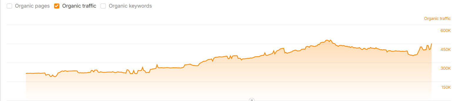 Ahrefs showing CashKaro organic traffic growth from 200K to 453K+ monthly visits
