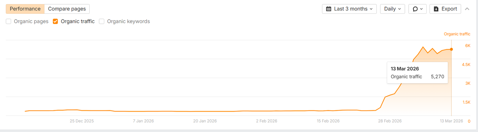 Ahrefs showing TheBar.com India rapid organic growth