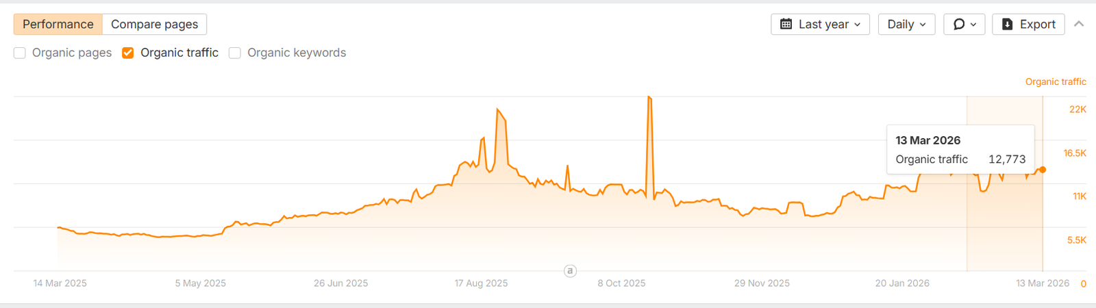 Ahrefs showing GoDaddy India Blog traffic growth