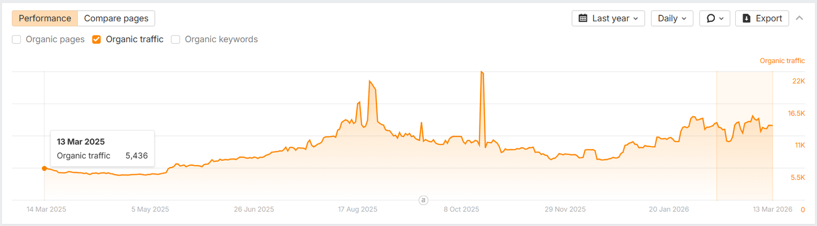 Ahrefs showing GoDaddy India Blog at 5,436 organic traffic — March 2025 baseline