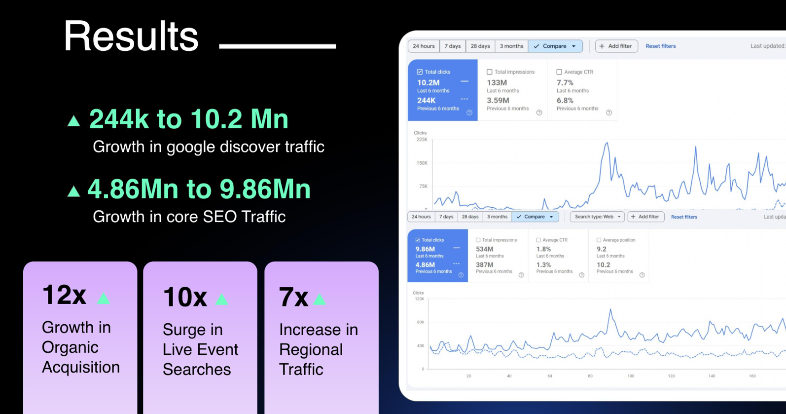 Google Search Console showing OTTplay traffic growth from 244K to 10.2M Discover and 4.86M to 9.86M organic