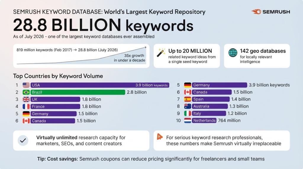 Semrush Keyword Database: The World's Largest Keyword Repository