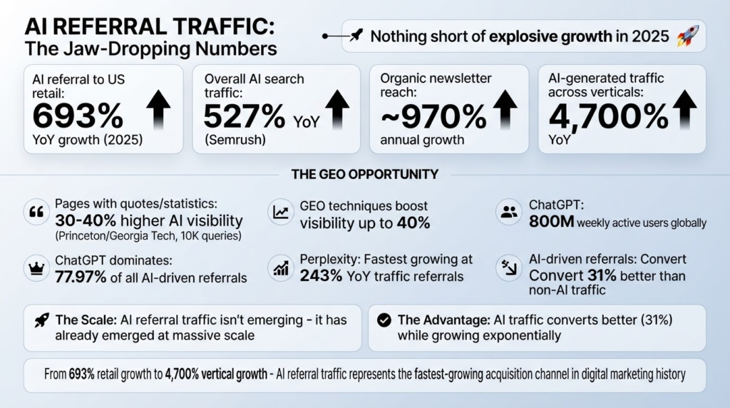The Traffic Numbers Are Jaw-Dropping