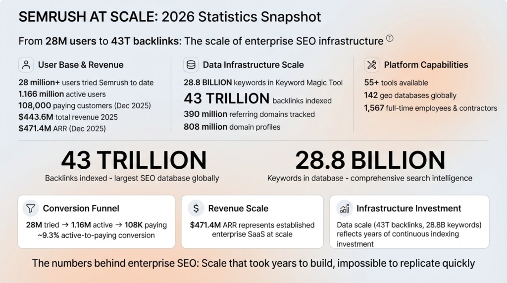 Quick Semrush Stats Snapshot (2026):