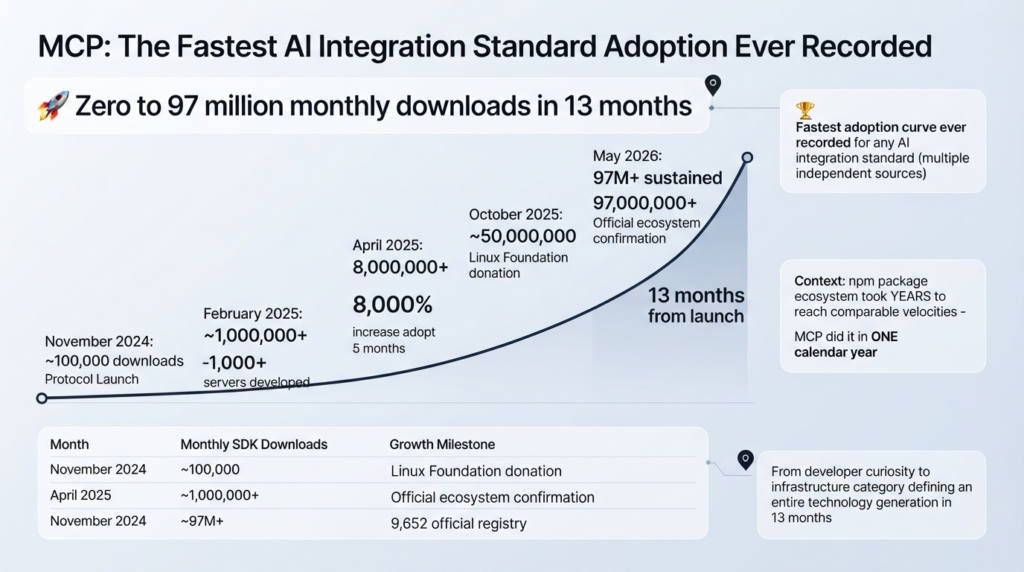 The Fastest Adoption Curve Ever Recorded For an AI Integration Standard