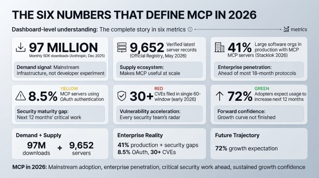 The Six Numbers That Define MCP in 2026
