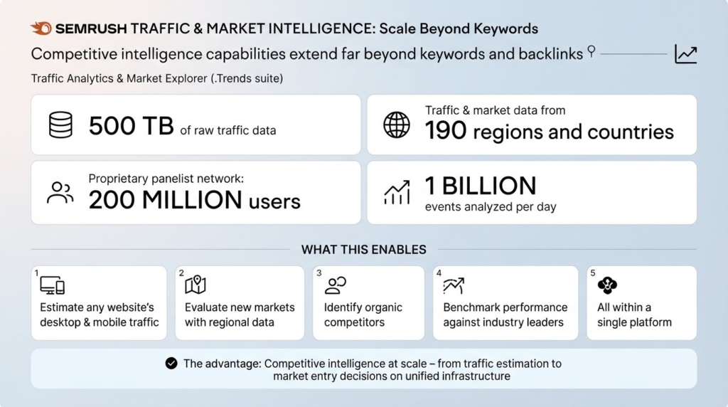 Semrush Web Traffic & Market Intelligence