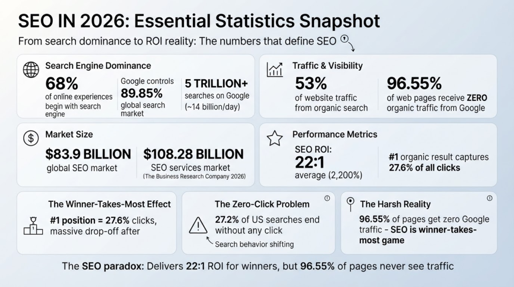 Quick SEO Statistics Snapshot for 2026:
