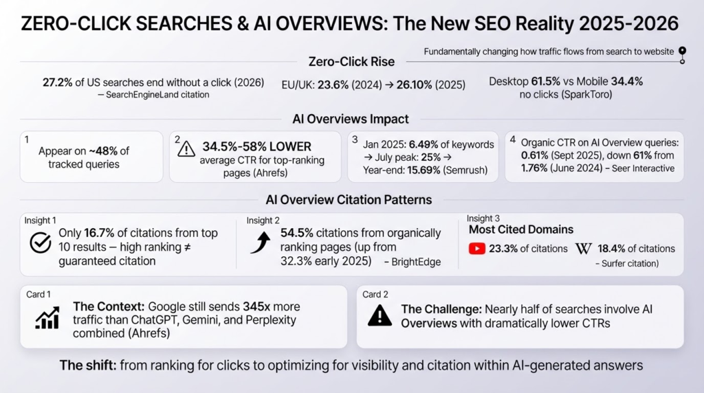 Zero-Click Searches & AI Overviews: The New Reality