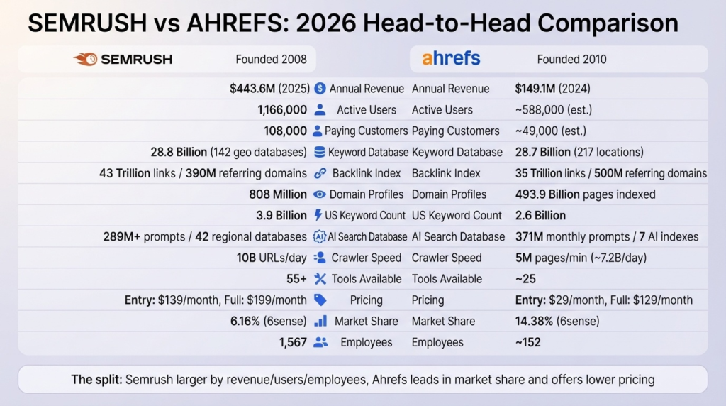 At-a-Glance Comparison: Semrush vs Ahrefs (2026)