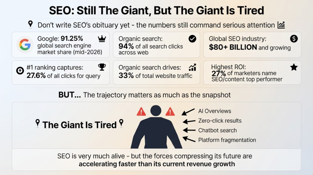SEO: Still The Giant, But The Giant Is Tired