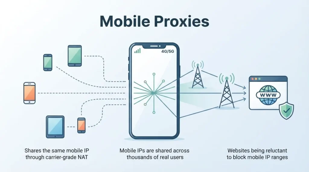 Mobile Proxies