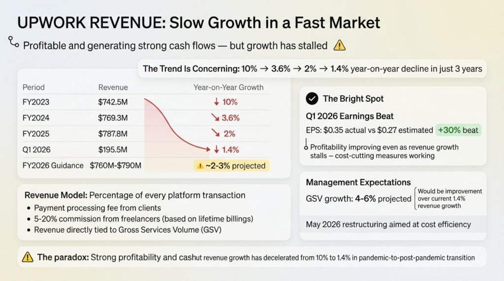 Upwork Revenue: Slow Growth in a Fast Market