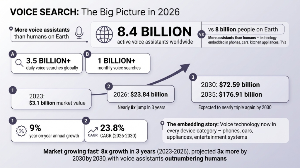 The Big Picture: Voice Search Numbers in 2026
