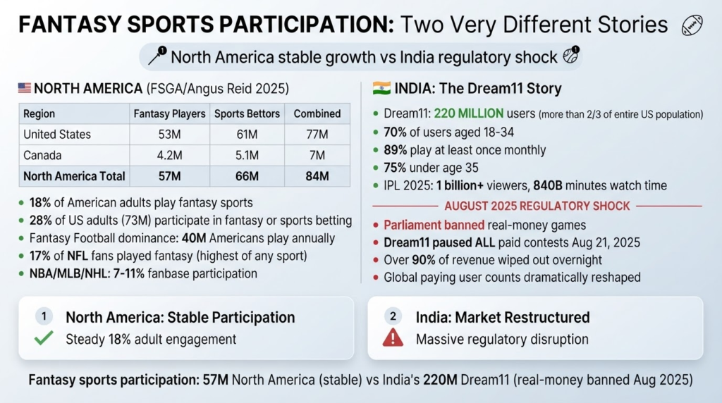 How Many People Actually Play Fantasy Sports: