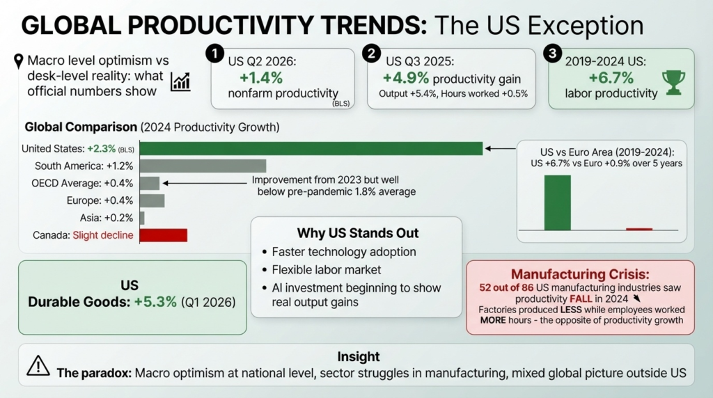 Global and US Productivity Trends: