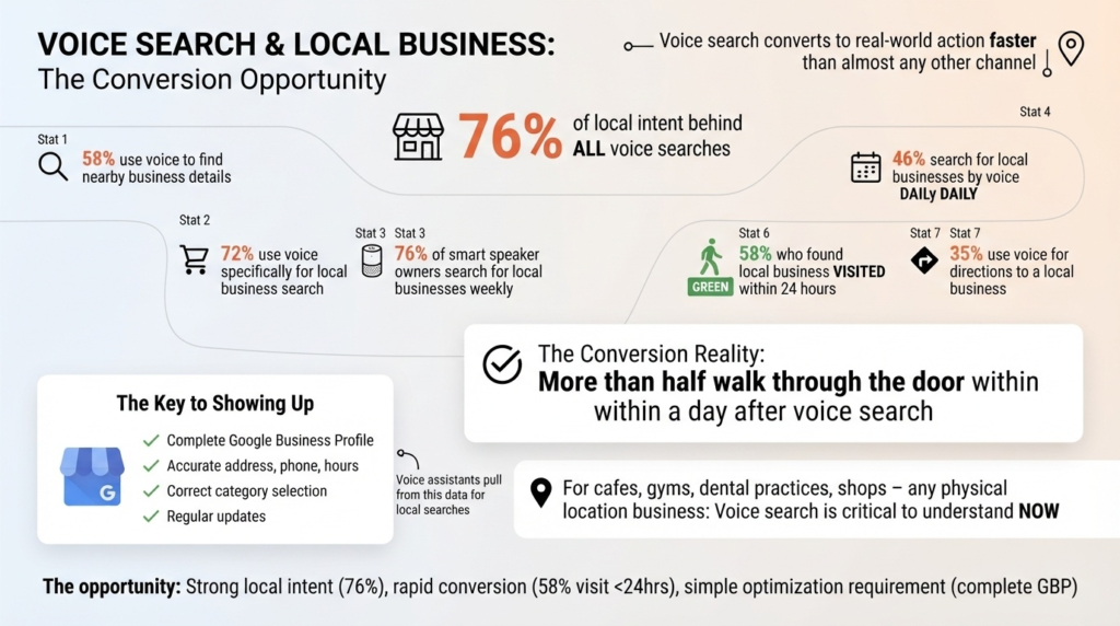 Voice Search and Local Business: A Massive Opportunity