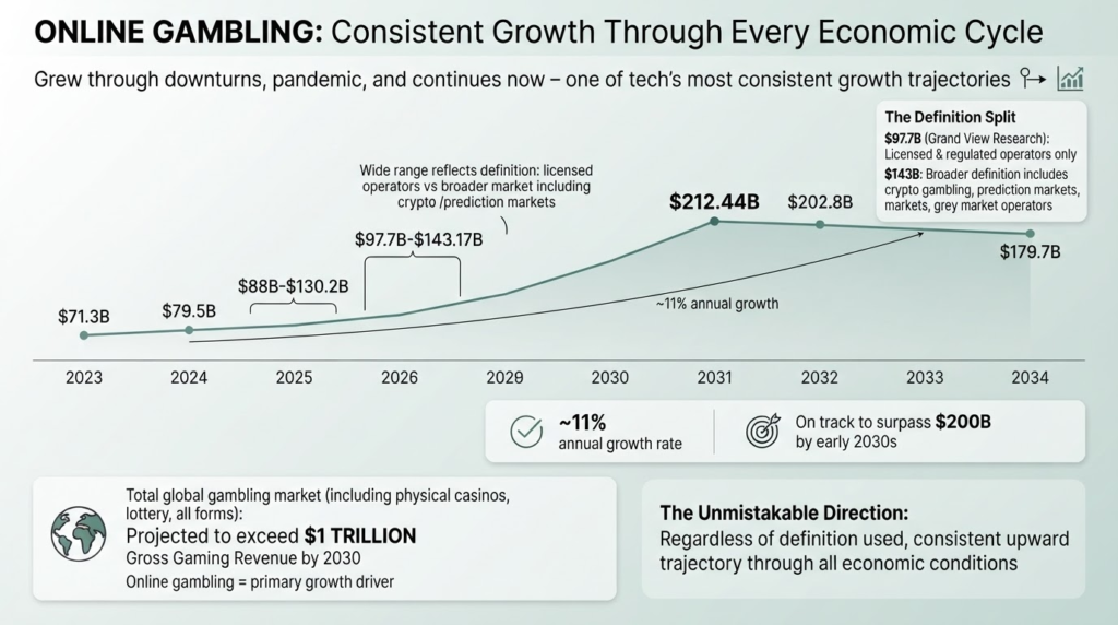 Global Market Size and Growth