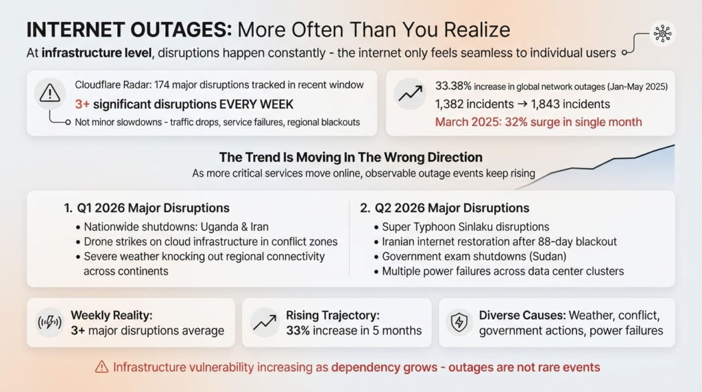 How Often Do Outages Actually Happen?